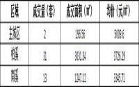 9月4日 宜宾城区商品房签约备案数据