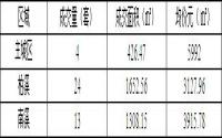 9月18日 宜宾城区商品房签约备案数据