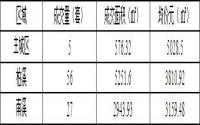 9月14-16日 宜宾城区商品房签约备案数据