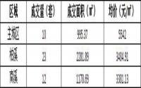 9月5日 宜宾城区商品房签约备案数据