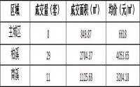 9月10日 宜宾城区商品房签约备案数据
