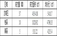 9月28日 宜宾城区商品房签约备案数据