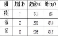 10月15日 宜宾城区商品房签约备案数据