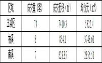 9月27日 宜宾城区商品房签约备案数据