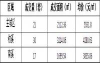 10月10日 宜宾城区商品房签约备案数据