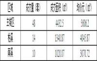 9月26日 宜宾城区商品房签约备案数据