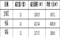 10月8日 宜宾城区商品房签约备案数据