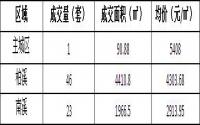 10月9日 宜宾城区商品房签约备案数据