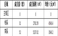 10月12-14日 宜宾城区商品房签约备案数据