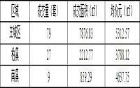 10月31日宜宾城区商品房签约备案数据