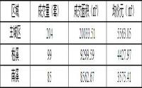 10月第4周宜宾城区商品房备案数据