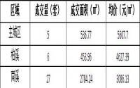 10月16日 宜宾城区商品房签约备案数据