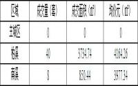 10月30日宜宾城区商品房备案数据