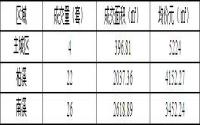 10月23日 宜宾城区商品房备案数据