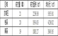 10月24日 宜宾城区商品房签约备案数据