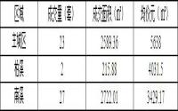 10月17日 宜宾城区商品房备案数据