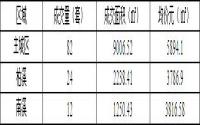 11月1日宜宾城区商品房签约备案数据
