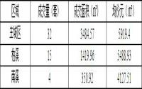 10月22日 宜宾城区商品房签约备案数据