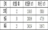 10月18日 宜宾城区商品房签约备案数据