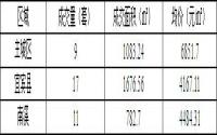 11月26日宜宾城区商品房签约备案数据