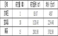 11月28日宜宾城区商品房签约备案数据