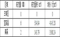 11月18日宜宾城区商品房签约备案数据