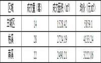 11月6日宜宾城区商品房签约备案数据