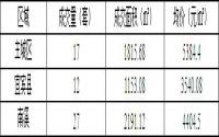 11月27日宜宾城区商品房签约备案数据
