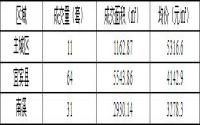 11月9-11日宜宾城区商品房签约备案数据