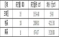 11月5日宜宾城区商品房签约备案数据