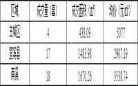 11月15日宜宾城区商品房签约备案数据