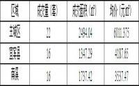 11月19日宜宾城区商品房签约备案数据