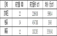 11月7日宜宾城区商品房签约备案数据