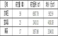 11月8日宜宾城区商品房签约备案数据