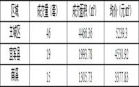 11月20日宜宾城区商品房签约备案数据
