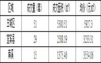 11月12日宜宾城区商品房签约备案数据