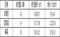 11月14日宜宾城区商品房签约备案数据