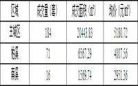 11月2-4日宜宾城区商品房签约备案数据