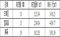 11月22日宜宾城区商品房签约备案数据