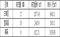 12月6日宜宾商品房签约备案数据