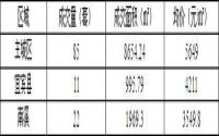 11月29日宜宾城区商品房签约备案数据