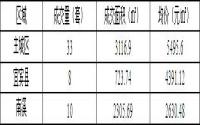 12月4日宜宾商品房签约备案数据