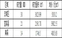 12月3日宜宾商品房签约备案数据