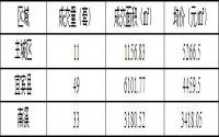 11月30日-12月2日宜宾商品房签约备案数据
