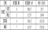 12月23日宜宾商品房签约备案数据