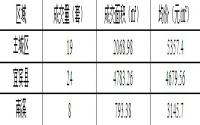 12月18日宜宾商品房签约备案数据