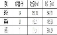 12月10日宜宾商品房签约备案数据