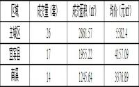 12月24日宜宾商品房签约备案数据
