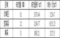 12月20日宜宾商品房签约备案数据