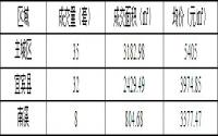 12月16日宜宾商品房签约备案数据